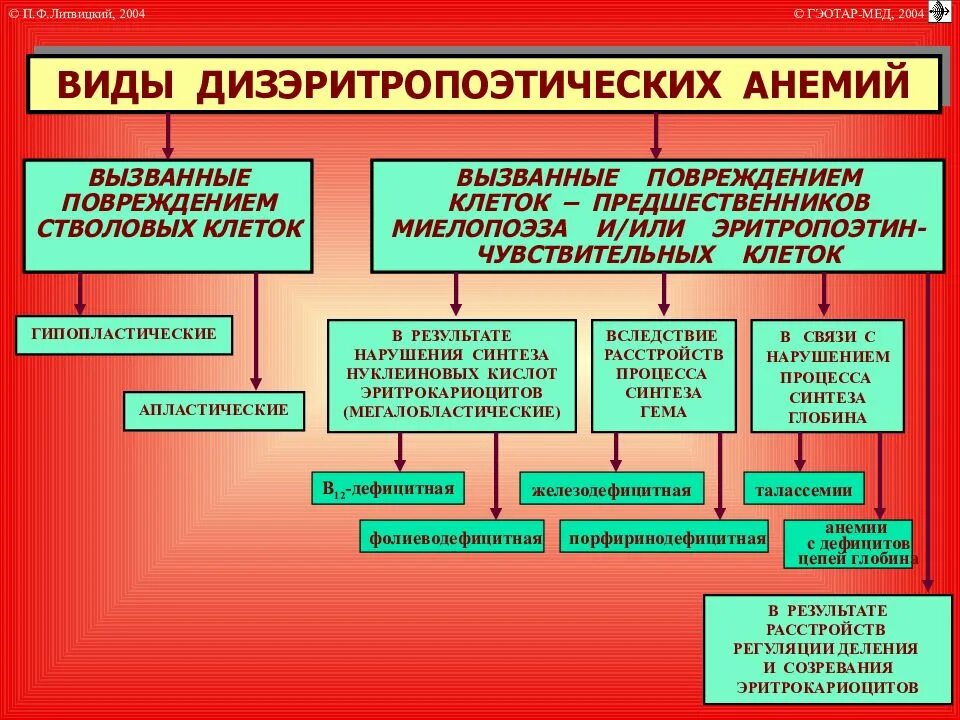 Дизэритропоэтические анемии. Дизэритропоэтические апластическая анемия. Основные формы ДИЗЭРИТРОПОЭТИЧЕСКИХ анемий. Классификация апластической анемии. Дизэритропоэтическая гипопластическая анемия.