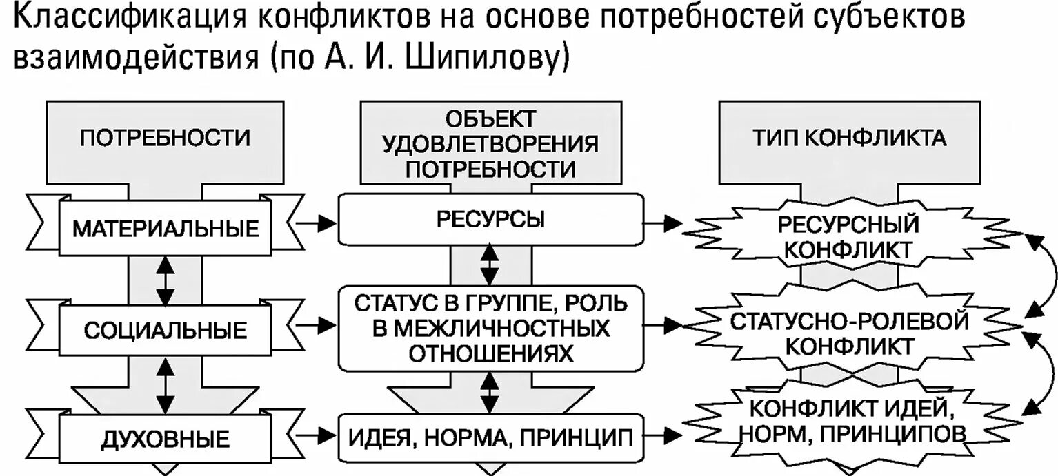 В зависимости от сфер жизнедеятельности выделяют конфликты