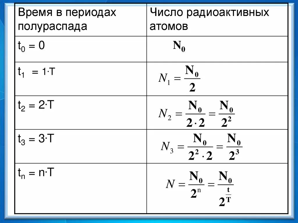 Период полураспада физика. Период полураспада физика. Естественная радиоактивность закон радиоактивного распада. Период полураспада физика. Период полураспада т1/2.