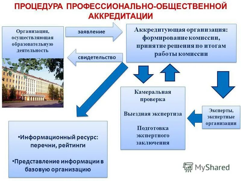 Общественные системы управления образования. Схема проведения аккредитации. Аккредитация образовательного учреждения. Процедура аттестации и аккредитации. Общественная аккредитация образовательной организации это.