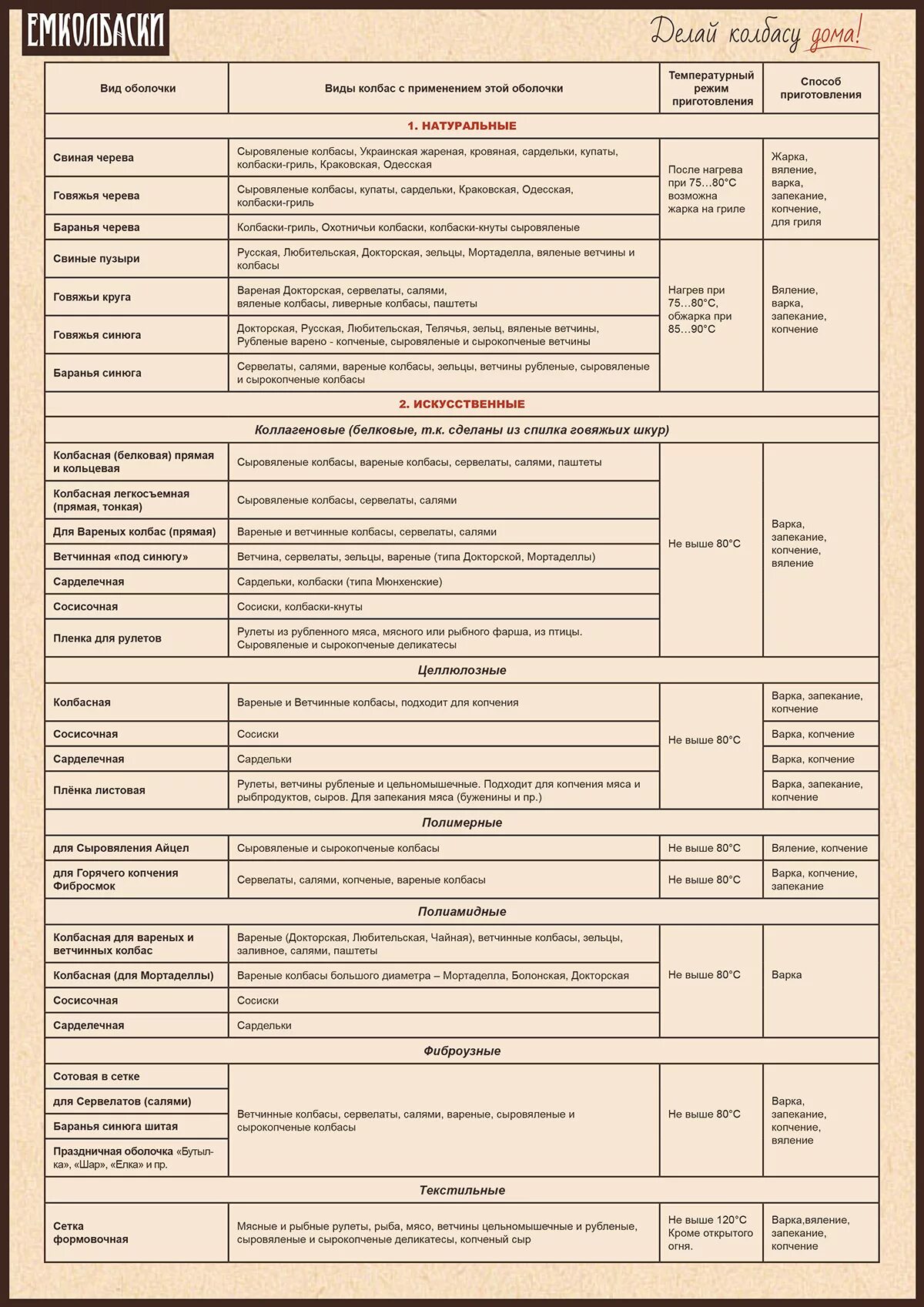 Температура внутри колбасы. Колбасные оболочки таблица. Температурный режим приготовления колбасы. Таблица температурной обработки колбас. Оболочки для вареных колбас таблицы.