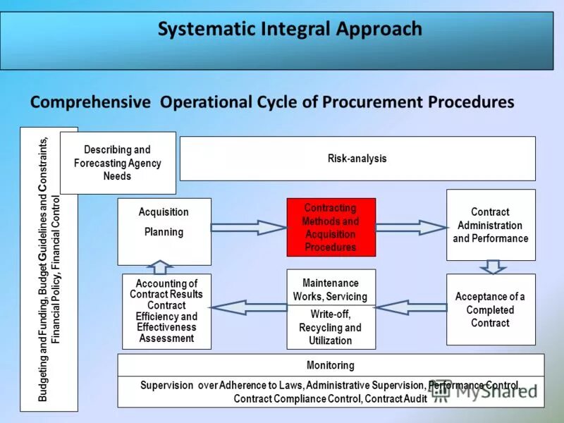 Integrity systems. Integral Systems. Integrative approach. An integrated approach. Интегрирующая концепция м.Снелл-Хорнби.