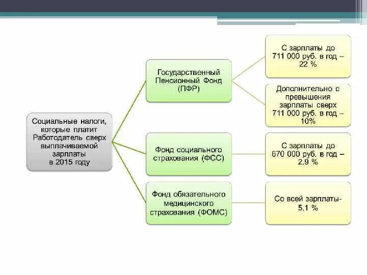 Сколько налогов платит работодатель с зарплаты