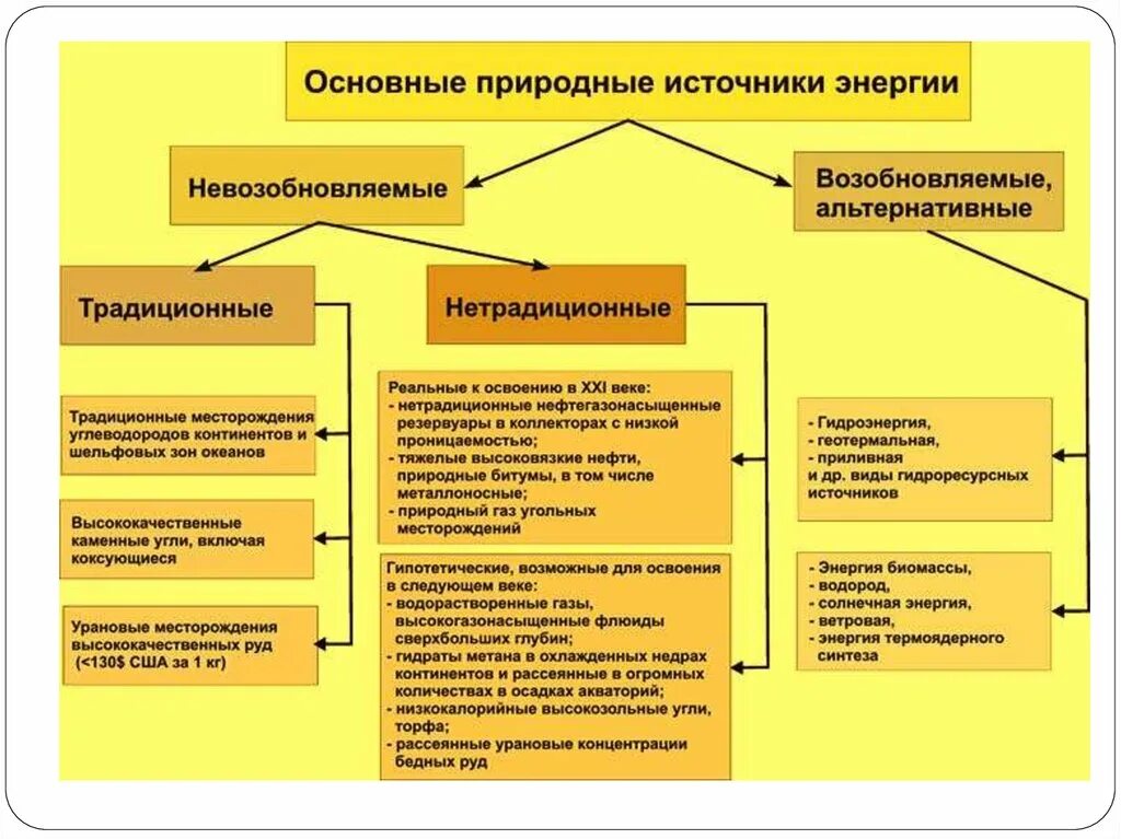 Классификация альтернативных источников энергии таблица. Виды альтернативных источников энергии схема. Возобновляемые и невозобновляемые источники энергии. Традиционные и возобновляемые источники энергии. Основные виды энергетики