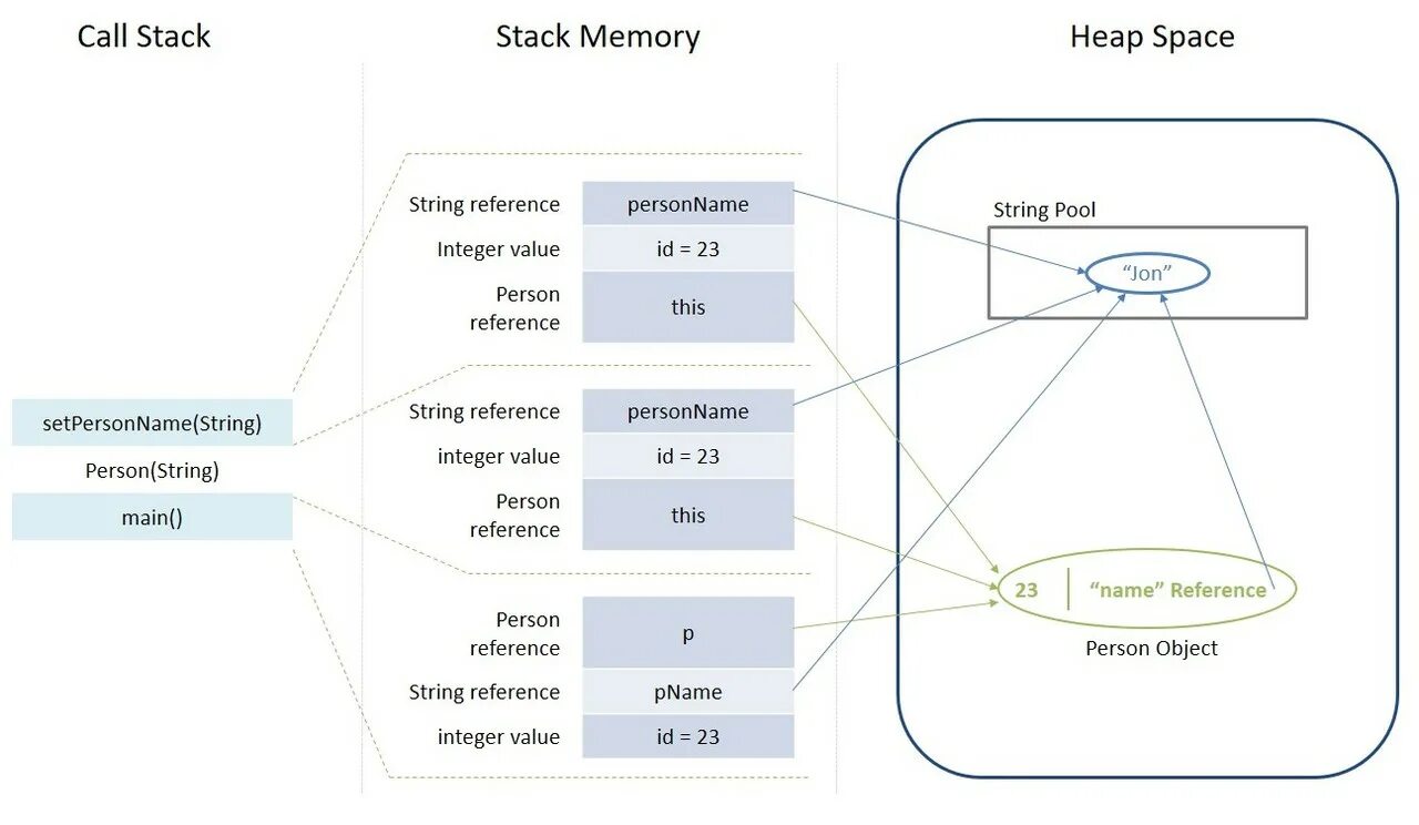 Куча java. Стек памяти java. структура данных стек java. стек и куча в java. java memory heap stack.