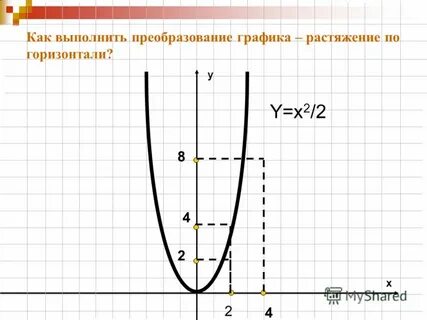 Какой это график y 2 x