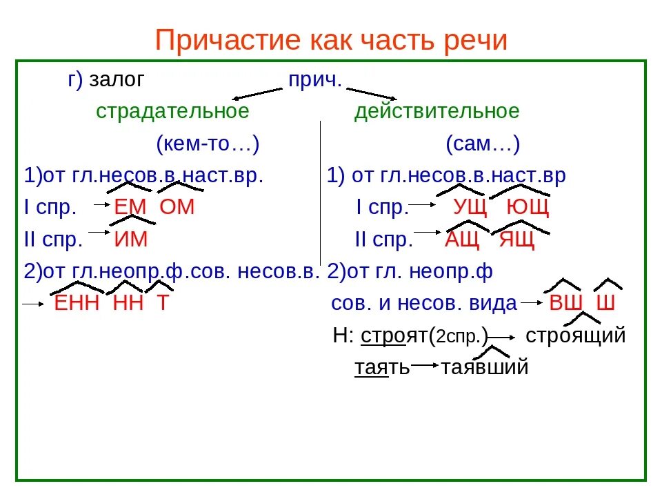 Причастие как часть речи схема. Причастие как часть речи 7 класс. Как определить Причастие 7 класс. Причастие это самостоятельная часть речи которая обозначает.