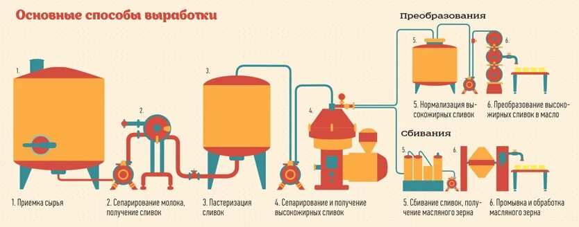 Методы производства масла. Схема производства масла методом сбивания. Схема производства топленого масла методом сепарирования. Технология производства сливочного масла схема. Схема производства масла методом преобразования высокожирных сливок.