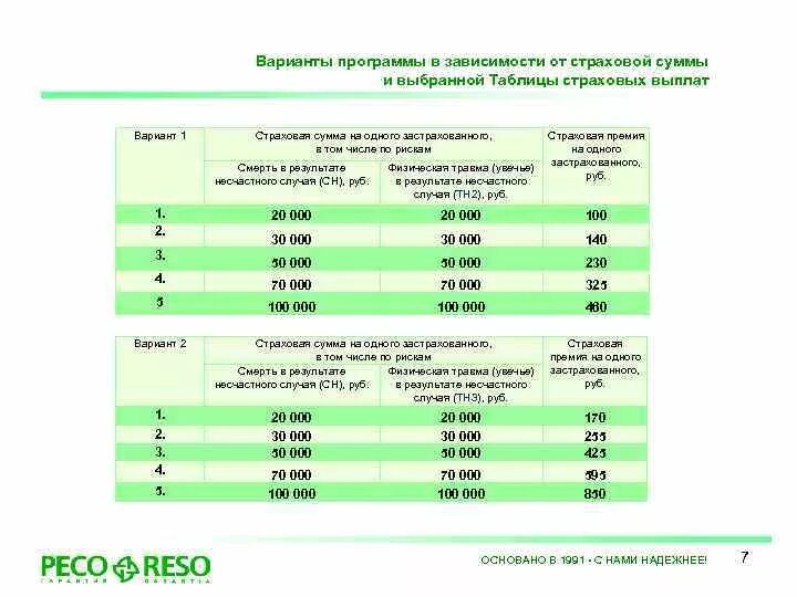 Таблица выплат страховых от несчастных случаев. Страховые выплаты по страхованию от несчастных случаев. Ресо страхование от несчастных случаев таблица выплат. Таблица по страховым выплатам от ресо.