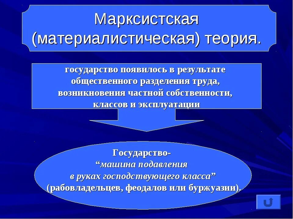 Теория государственного общества. Марксистская теория государства кратко. Марксистская теория происхождения государства. Материалистическая теория. Марксистская концепция государства.