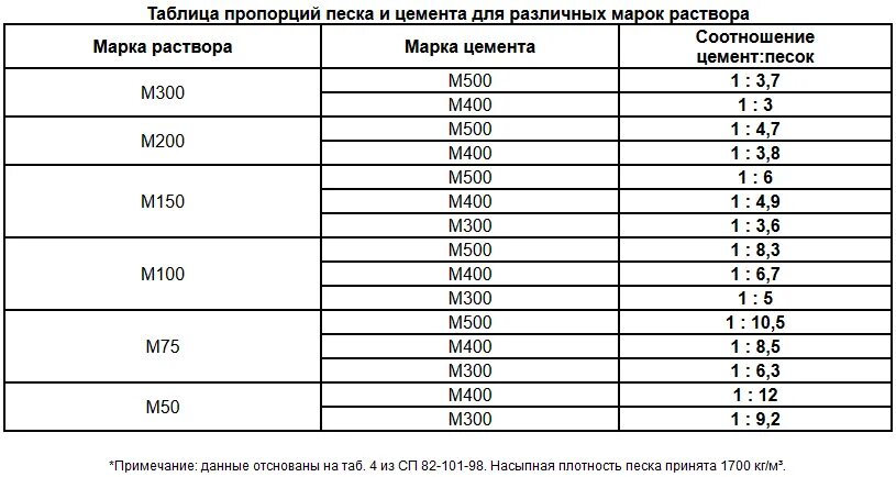 Какая марка цемента лучше. Цементно-песчаный раствор м150 пропорции. Цемент м150 пропорции для раствора. Цементный раствор м200 состав. Раствор цементно-песчаный пропорции цемент м 300.