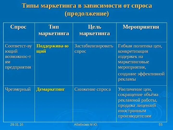 Пример полноценного спроса в маркетинге. Виды спроса в маркетинге таблица. Виды маркетинга в зависимости от спроса таблица. Типы маркетинга в зависимости от типа спроса. Виды маркетинга примеры