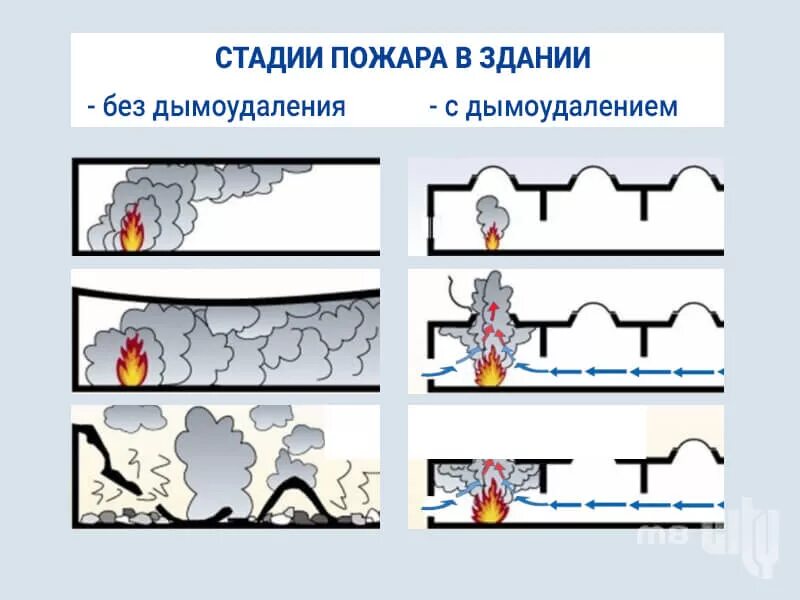 Стадии пожара. Степень развития пожара. Фазы развития пожара. Схема развития пожара.