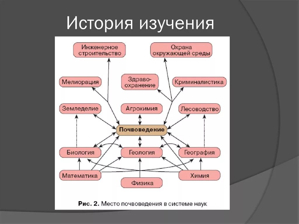 Направления изучения истории. История изучения почвы. Место почвоведения в системе наук. История изучения почвоведения. Связь почвоведения с другими науками.