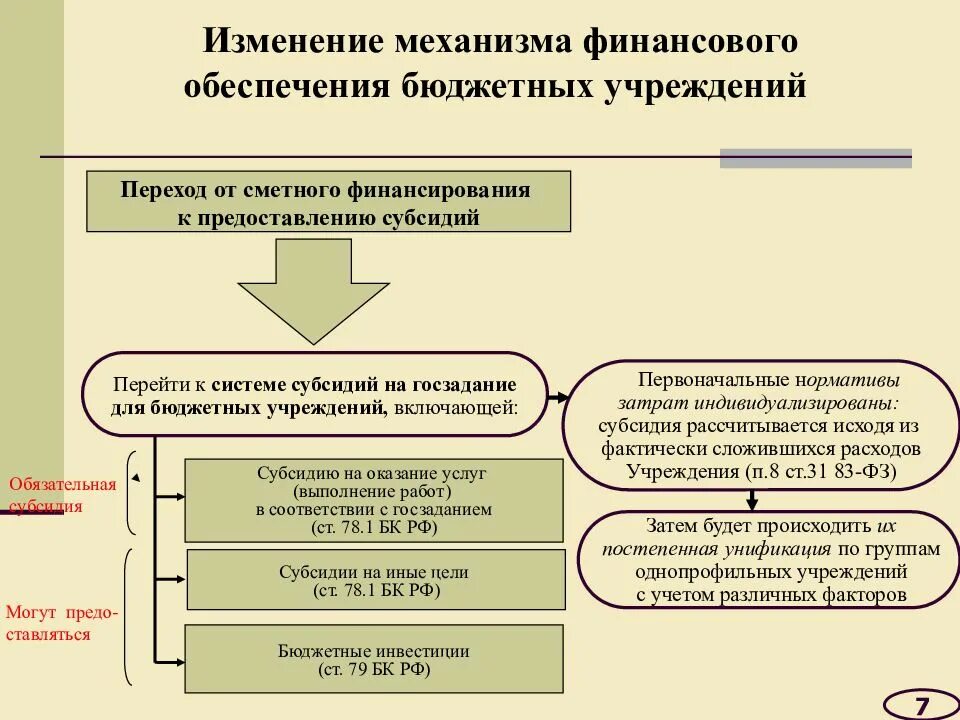 Финансирование законопроекта. Механизм финансового обеспечения бюджетного учреждения. механизм финансирования государственных (муниципальных) учреждений. финансовое обеспечение бюджетного учреждения. финансирование бюджетных учреждений.