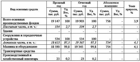 Основные фонды решение задач