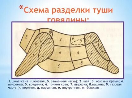 Разделка говядины