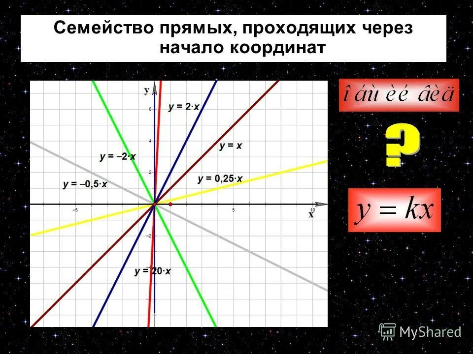 Что является графиком функции y kx. Функция проходящая через начало координат. График линейной функции. Проходит через начало координат. Прямой, проходящей через начало координат, является.