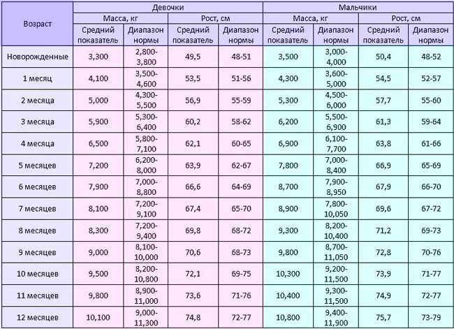 1 к возрасту. Нормы прибавки веса и роста у новорожденных. Таблица норм прибавки веса и роста новорожденного по месяцам. Норма прибавки роста у новорожденных по месяцам таблица. Таблица роста и веса младенцев по месяцам.