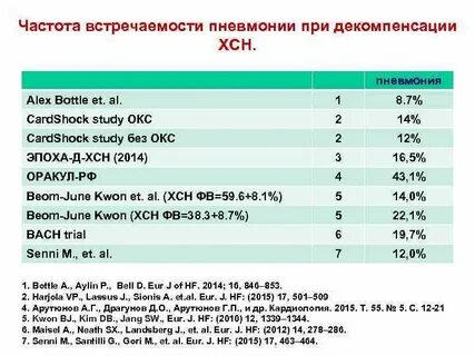 Частота пневмонии