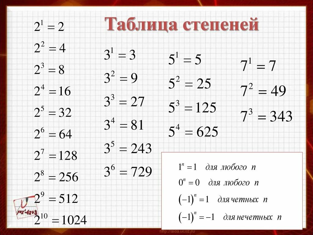 Примеры степеней 5 класс. Таблица основных степеней 7 класс. Таблица возведения в степень по алгебре 7 класс. Таблица степеней с натуральным показателем 7 класс. Таблица степеней Алгебра 7 класс.