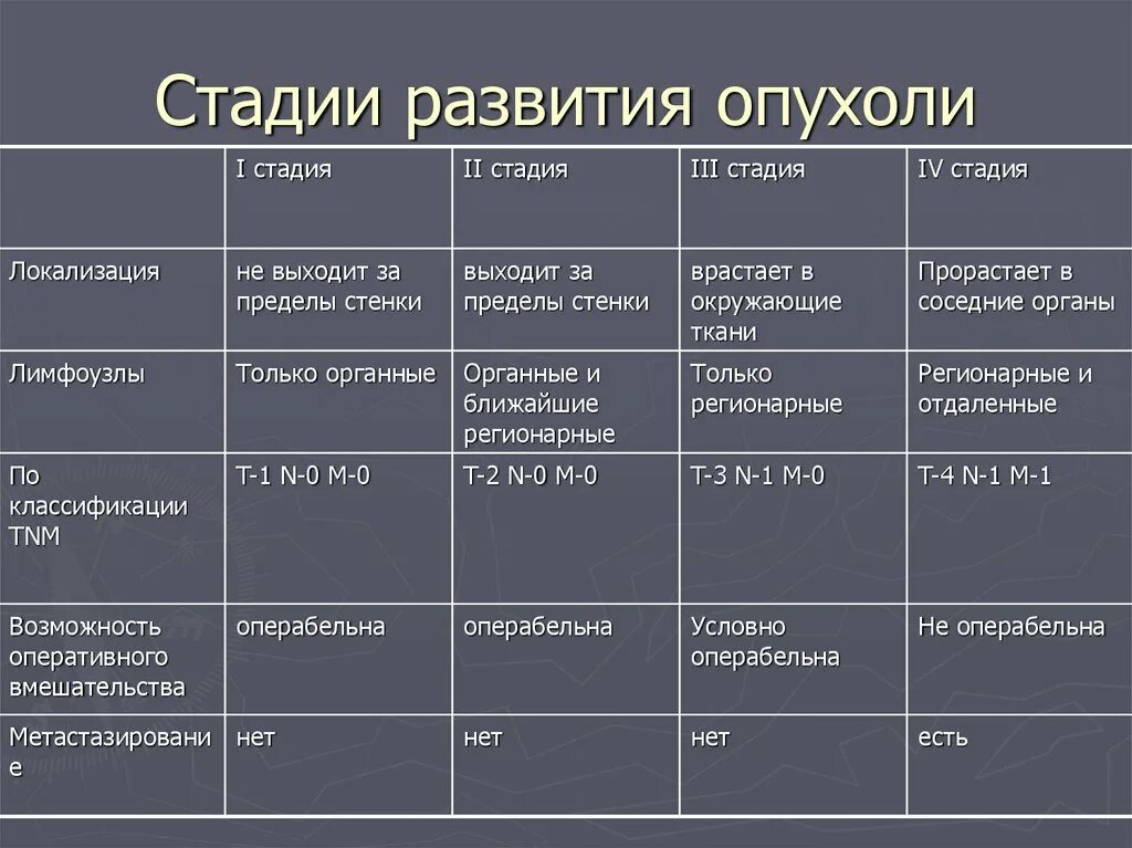 Операции на 4 стадии. Стадии развития опухоли. Этапы формирования опухоли. Стадии формирования опухоли. Сиалия развития опухолей.