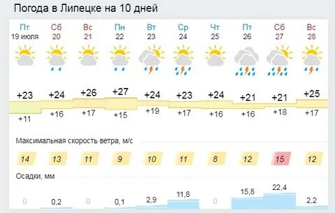 Погода липецк на 14 подробно точный прогноз