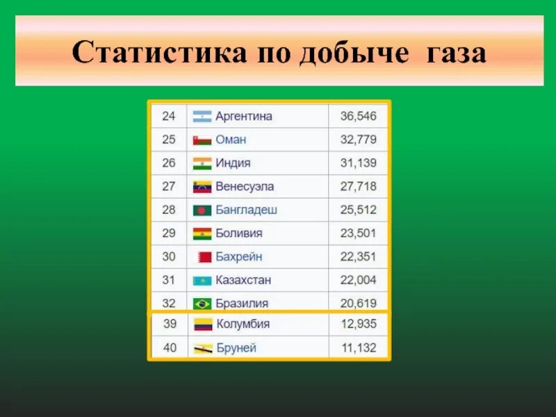 Энергетические запасы Колумбии. Страны Лидеры по ТЭК В Южной Америке. Добыча газа Аргентина за год. Экономика и ТЭК Южной Америки. Какая страна специализируется на добыче