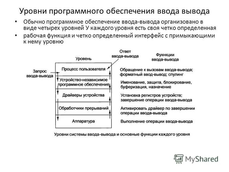 Программное обеспечение ввода вывода. Программное обеспечение ввода вывода