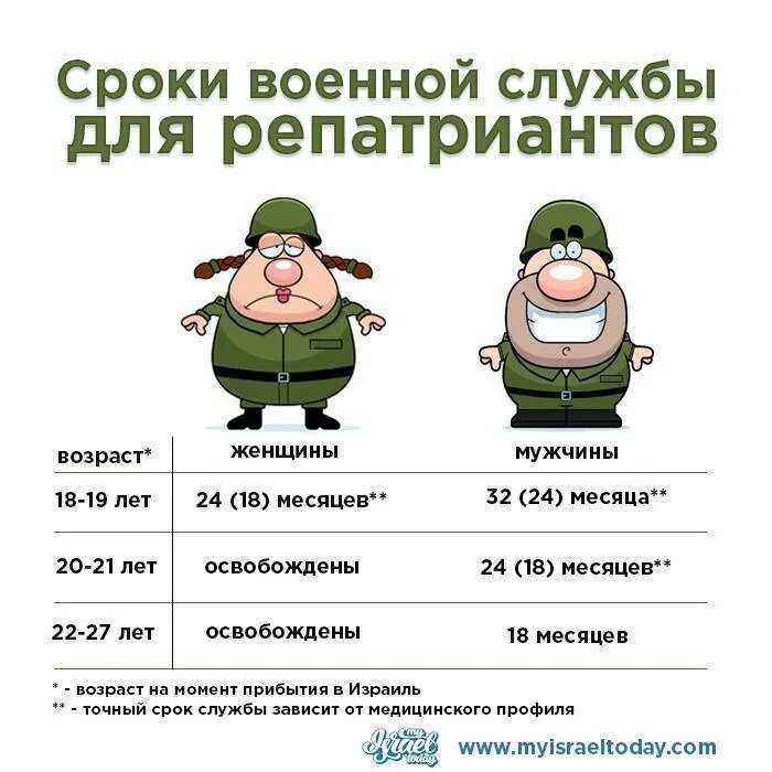 Срок службы человека. Срок службы в армии. Сроки военной службы. Даты службы в армии. Срок срочной службы по годам.