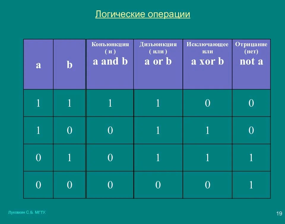 Операция исключающее или. Свойства операции исключающее или. Операция xor таблица истинности. Таблицы истинности логических операций исключающее или. Операция исключающее или.