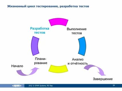 Жизненный цикл проекта контрольная работа