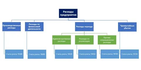 Виды расходов фирмы