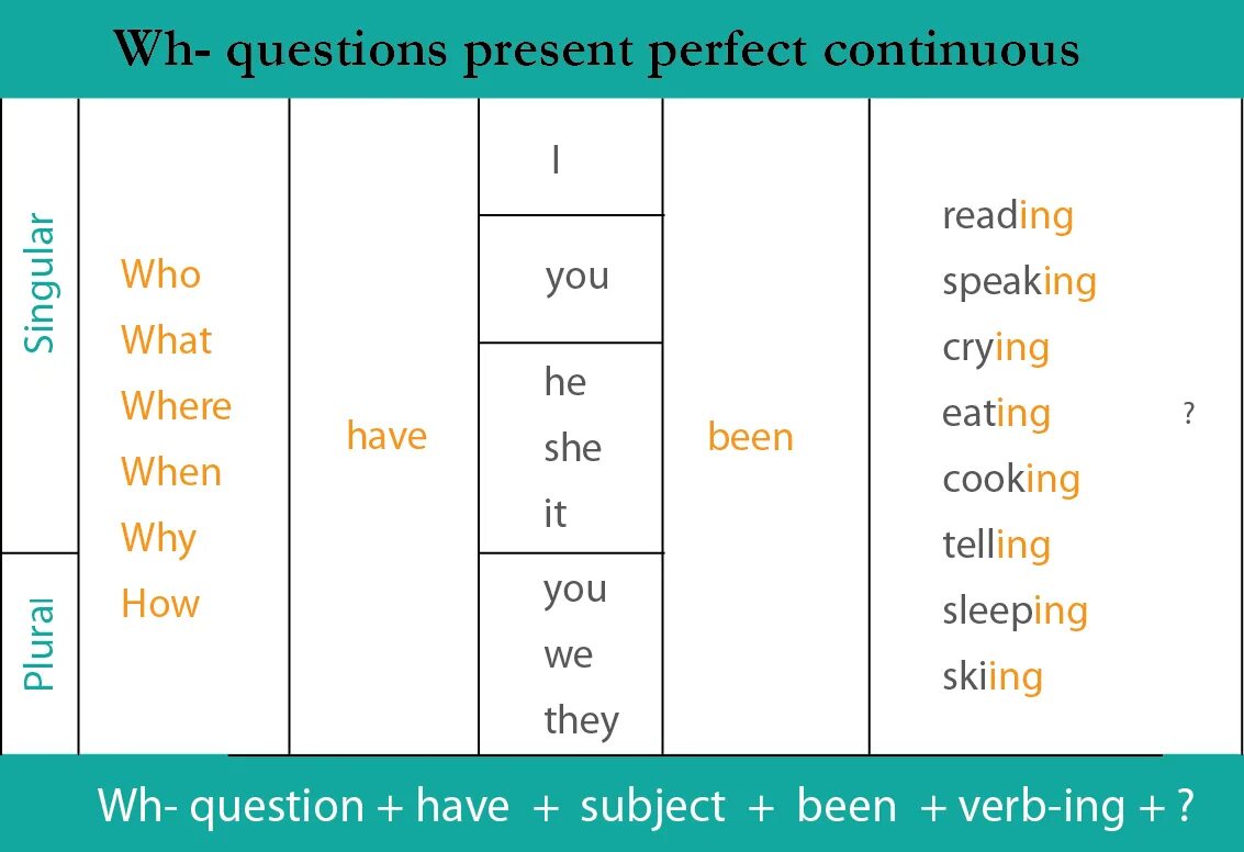 WH вопросы present perfect. Present perfect Continuous. Present perfect present perfect Continuous. Презент Перфект и презент Перфект континиус. Present perfect continuous tense предложения