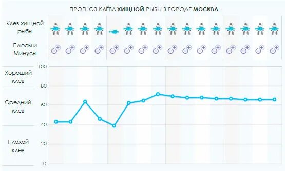 Прогноз клева озеры. Прогноз клева в киеве. прогноз клёва в самаре на 5. прогноз клева брянск. прогноз погоды лутугино.