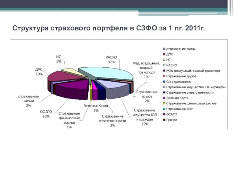 Портфель страхований. Структура страхового портфеля. Страховой портфель компании. Структура страхового портфеля страховой организации. Структура страхового портфеля анализ.