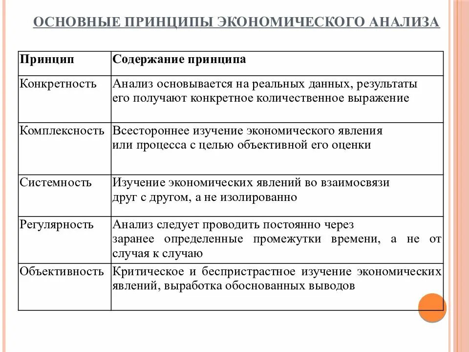 К принципам экономического анализа относятся:. Принципы организации экономического анализа. Основные методы и принципы экономического анализа. Принципы экономического анализа кратко.