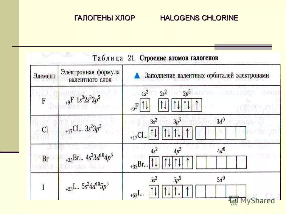 Атомы каких элементов имеют 2 валентных электрона. Электронная формула галогенов. Формула фтор строение электронных оболочек. Электронно графическая формула Иона фтора. Строение электронной оболочки йода схема.