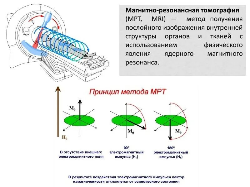 Магнитно резонансном изображении. Принцип работы магнитно резонансного томографа. принцип работы магнитного резонансного томографа. магнитно-резонансная томография принцип метода. схема устройства магнитно-резонансного томографа.