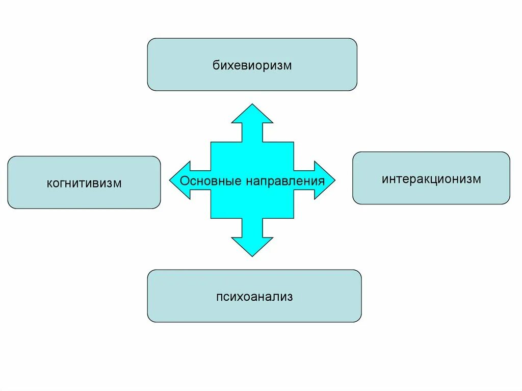 Бихевиоризм и психоанализ. Бихевиоризм основные направления. Бихевиоризм схема. Бихевиоризм в психологии. Бихевиоризм и когнитивизм.