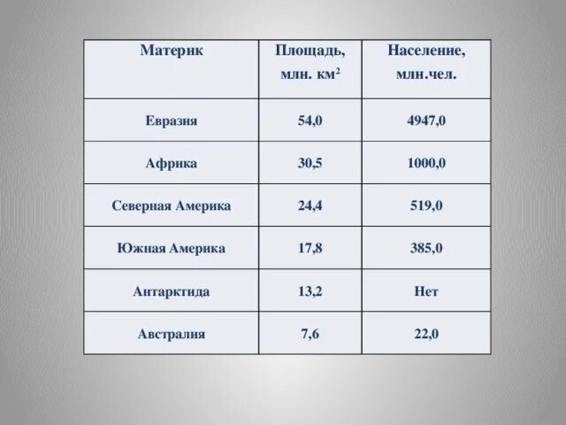 Какое место среди материков занимает северная америка. Площадь материков. Площади материков таблица. Численностьнасления по материкам. Численность населения материков.