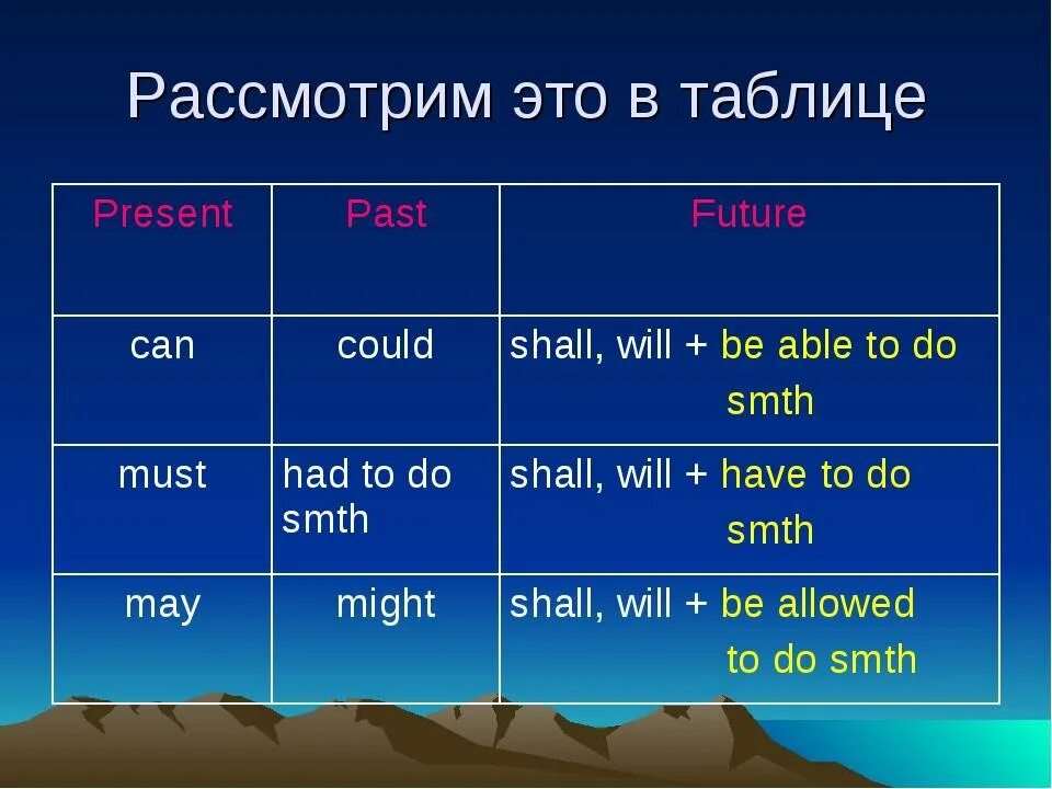 Модальные глаголы в английском языке could. Спряжение модальных глаголов в английском. Модальные глаголы в прошедшем и будущем времени в английском языке. Модальные глаголы англ. Модалльныеглаголы английский.