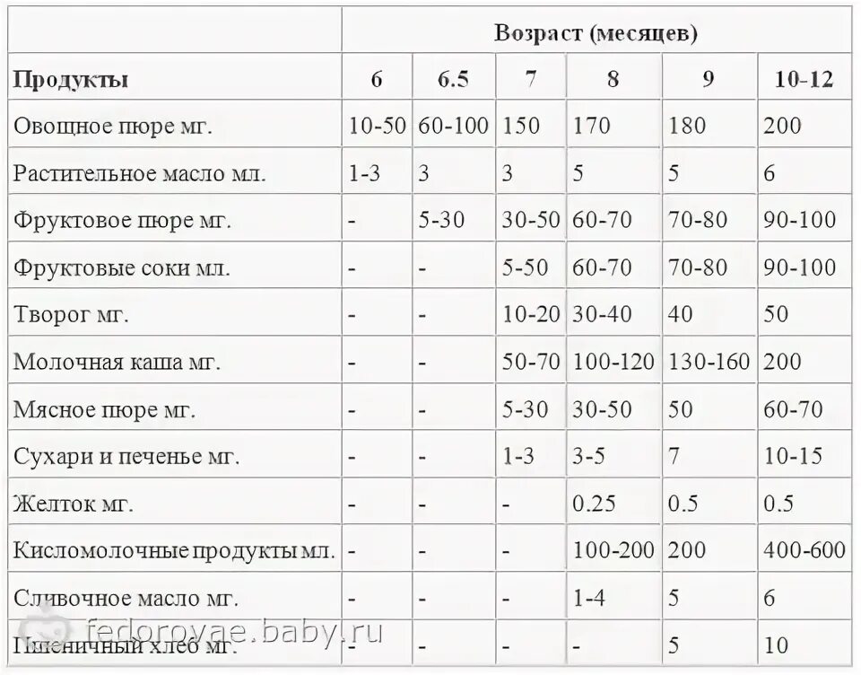 Что можно 5 месячному ребенку. Норма овощного пюре в 5 месяцев. Прикорм овощное пюре в 5 месяцев. 5.5 Месяцев ребенку прикорм. Норма овощного пюре для 5 месячного ребенка.