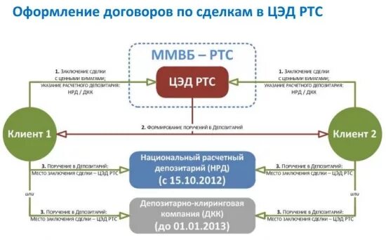 Код нрд. Национальный расчетный депозитарий схема. депозитарий ценных бумаг. структура центрального депозитария. нрд схема работы.