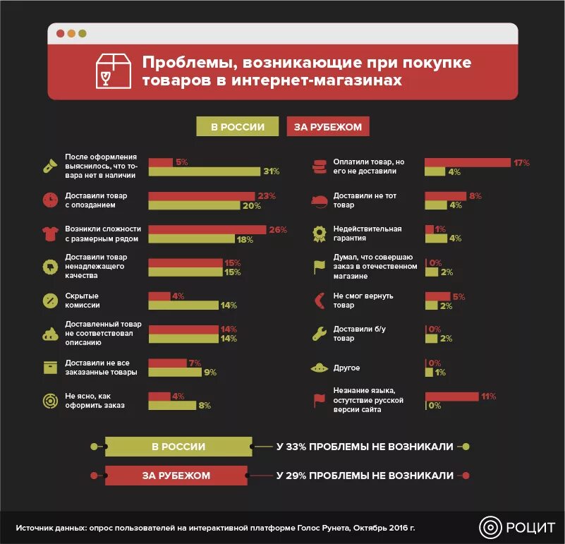 Проблема интернет магазинов. Проблемы интернета в России. Проблемы в магазине. Проблемы российского интернета. За границей российские сайты