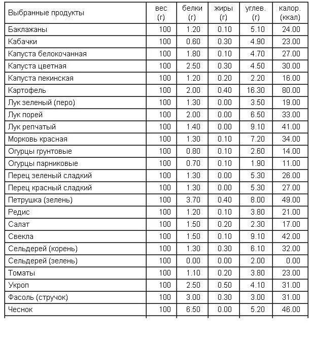 Сколько калорий в блюдах. Энергетическая ценность продуктов таблица на 100 грамм. Таблица калорий овощей на 100 грамм таблица полная. Таблица энергетической ценности продуктов питания на 100. Килокалории продуктов таблица 100 грамм.