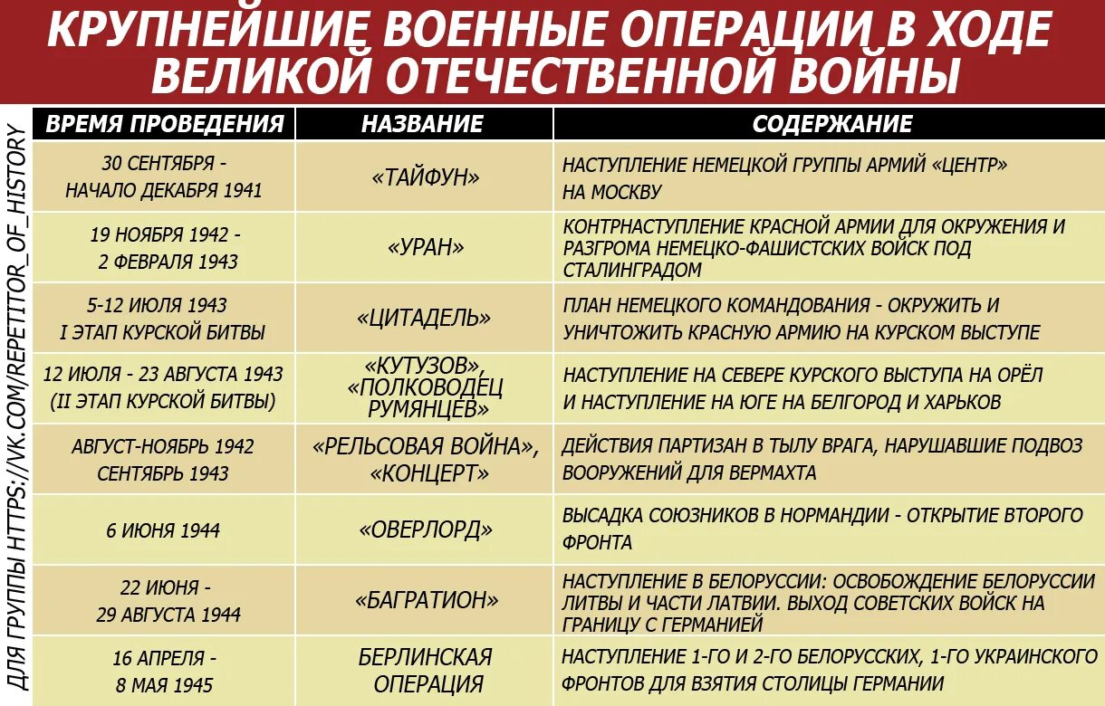 Название военных операций россии. Операции Великой Отечественной войны 1941-1945 таблица. Операции 2 мировой войны таблица. Военные операции Великой Отечественной войны таблица Германии. Крупнейшие операции Великой Отечественной.