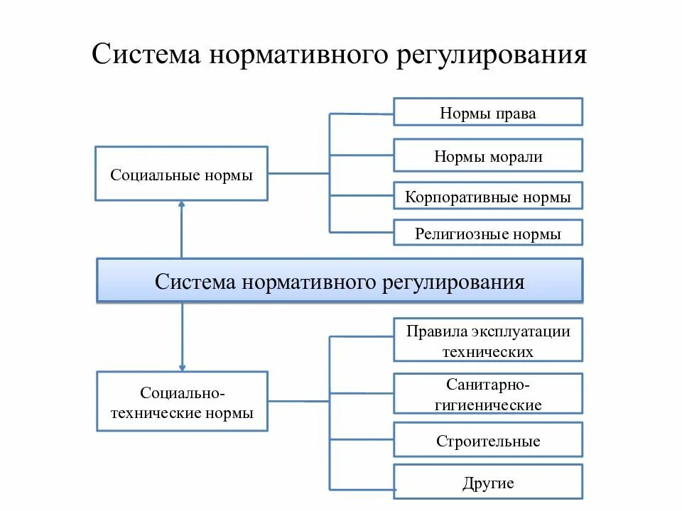 Виды регулирования тгп. Система нормативного регулирования общественных отношений. понятие системы нормативного регулирования общественных отношений. понятие права, его место в системе нормативного регулирования.. уровни нормативного регулирования тгп.