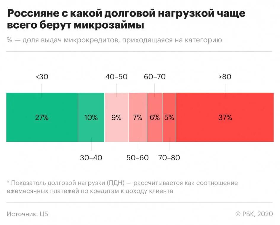 Кредиты с долговой нагрузкой