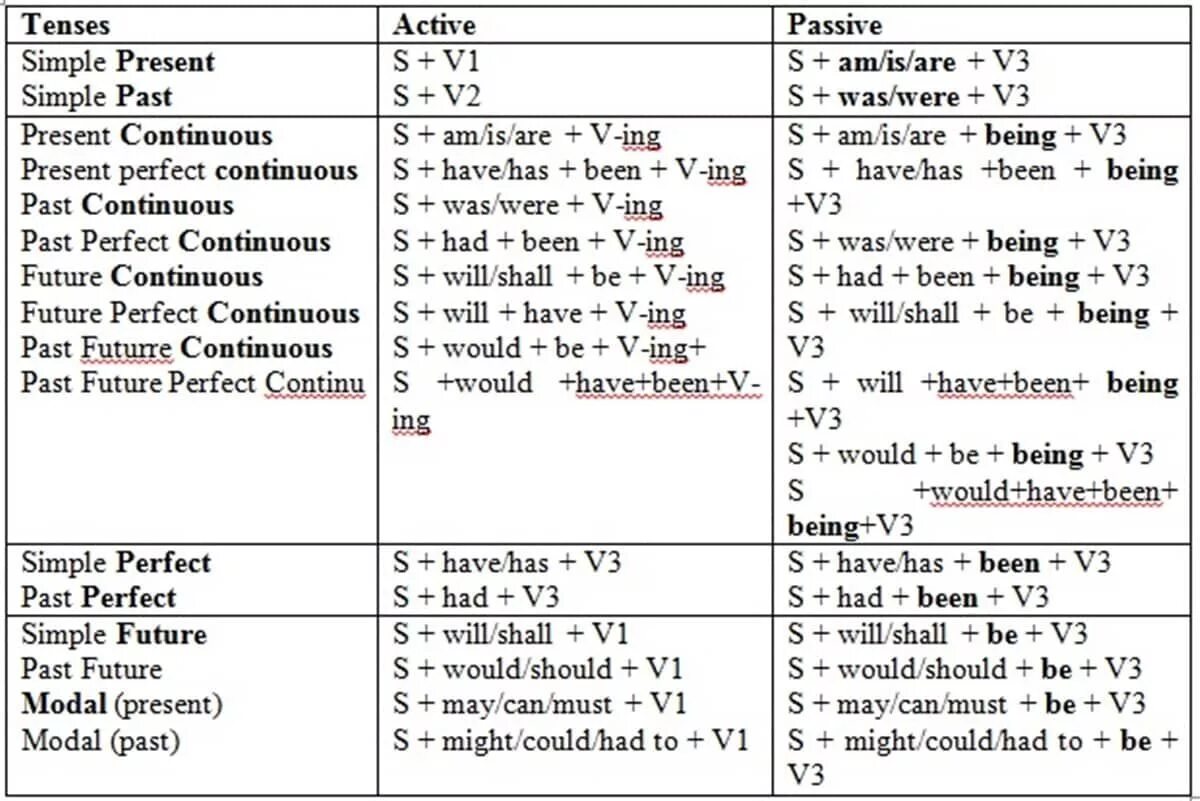 The passive structures. Passive active voice таблица. формула present simple active voice. active and passive simple tenses. паст симпл актив в английском.